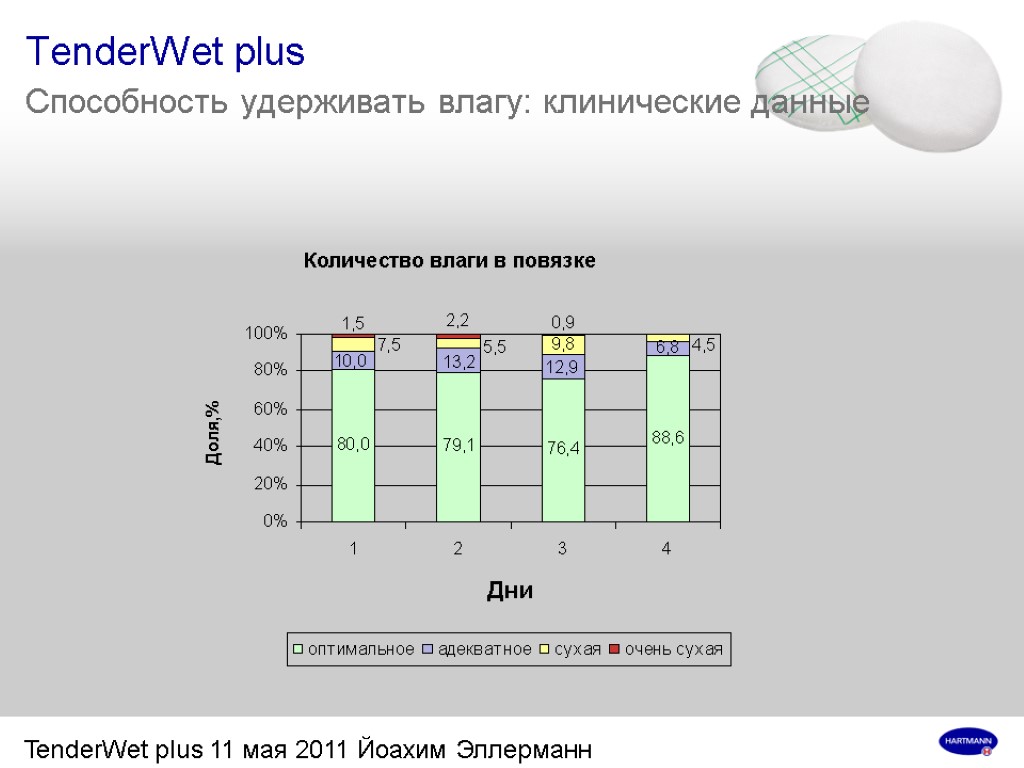 TenderWet plus 11 мая 2011 Йоахим Эллерманн TenderWet plus Способность удерживать влагу: клинические данные